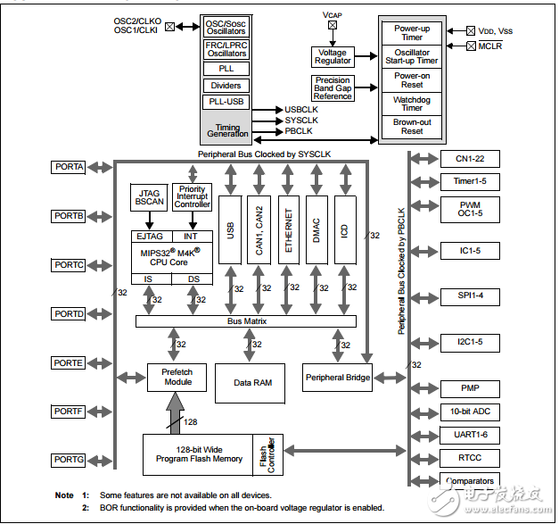 32位微控制器圖形界面，USB，以太網(wǎng)PIC32MX795F512L