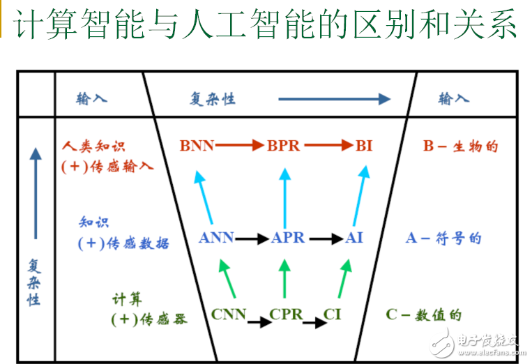 人工智能研究背景和計算智能與人工智能區(qū)別及關(guān)系的介紹