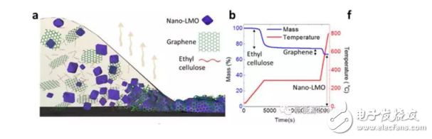 石墨烯增強nano-LMO電極制備技術的介紹