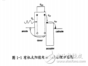 有機(jī)太陽(yáng)能電池工作原理與表面等離子體振蕩及薄膜生長(zhǎng)基本理論的介紹