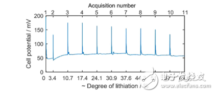 鋰離子電池的介紹及4D技術(shù)讓鋰電池充放電過程微觀可視化