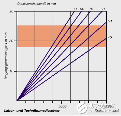 關(guān)于高速分散機(jī)的工作原理