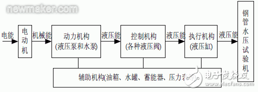 實驗分析水壓試驗機(jī)的工作流程和主液壓系統(tǒng)工作原理