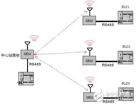 關(guān)于PLC無線通訊的測(cè)試分析