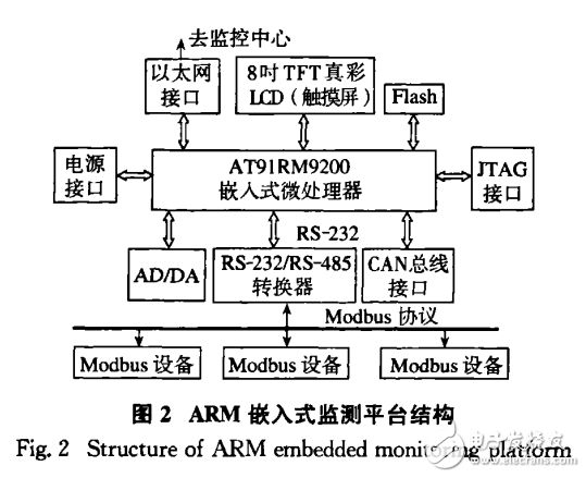 基于Modbus協(xié)議的ARM嵌入式監(jiān)測(cè)平臺(tái)設(shè)計(jì)與實(shí)現(xiàn)