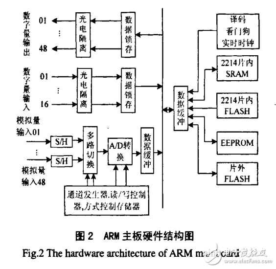 基于ARM技術(shù)的小電流故障選線裝置