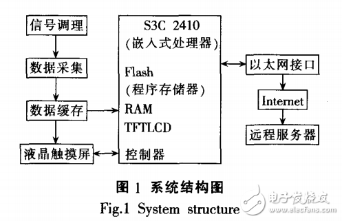 基于ARM和以太網(wǎng)的振動(dòng)信號(hào)采集器設(shè)計(jì)