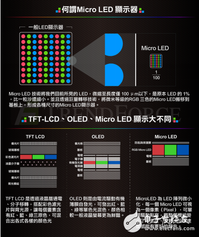 OLED面板及Micro LED顯示技術(shù)的介紹