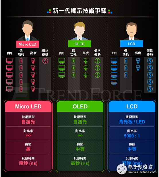 OLED面板及Micro LED顯示技術(shù)的介紹