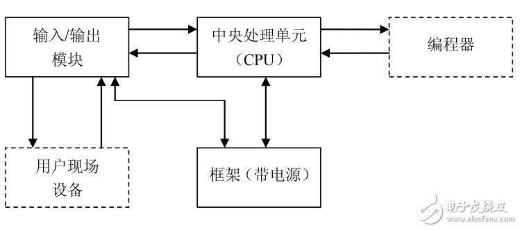 PLC系列SR21和SR22用戶(hù)指南
