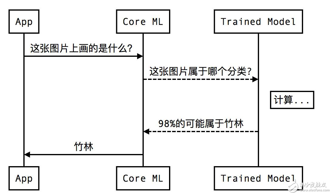 怎樣在iOS機(jī)器學(xué)習(xí)框架Core ML