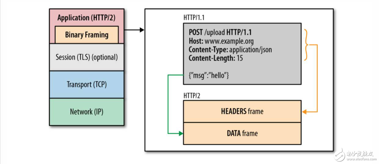 實踐調(diào)研iOS HTTP2.0的網(wǎng)絡(luò)性能優(yōu)化效果