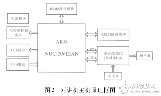 一種用于智能電梯控制系統(tǒng)的數(shù)字對(duì)講機(jī)