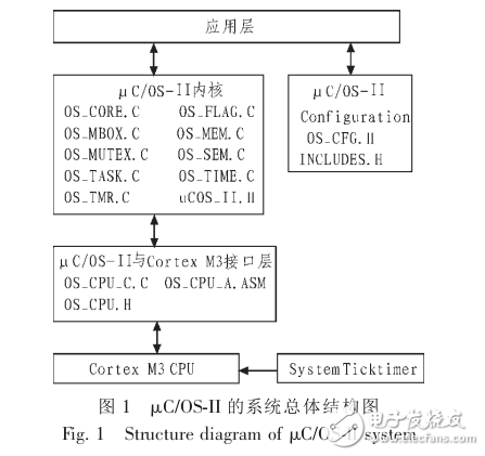 嵌入式實(shí)時(shí)操作系統(tǒng)μC_OS_在LPC1788上的移植及應(yīng)用