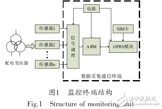 配電變壓器遠程監(jiān)控終端研究與設(shè)計