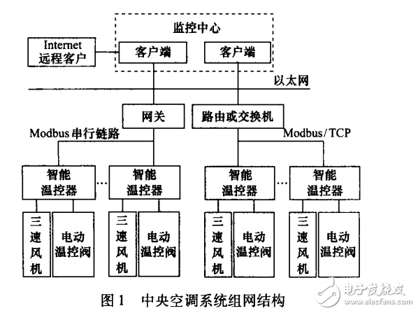 具有遠程升級功能的網(wǎng)絡化智能溫控器