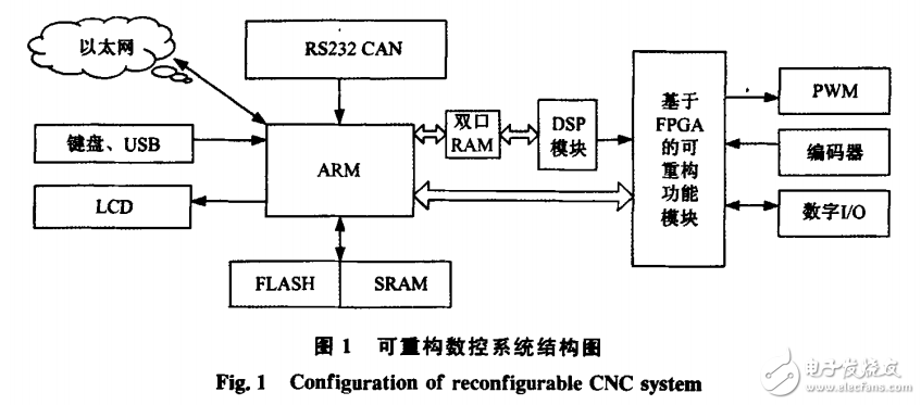 基于ARM和DSP的可重構(gòu)數(shù)控系統(tǒng)