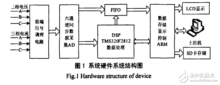 基于DSP和ARM便攜式電能質(zhì)量監(jiān)測系統(tǒng)的設(shè)計(jì)與實(shí)現(xiàn)