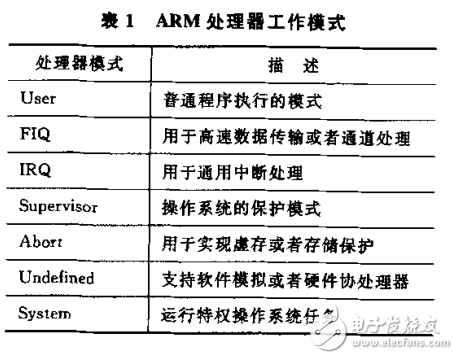 ARM處理器的啟動代碼的分析與設(shè)計