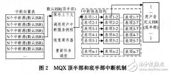 基于ARM Cortex-M4的MQX中斷機(jī)制分析與中斷程序框架設(shè)計(jì)