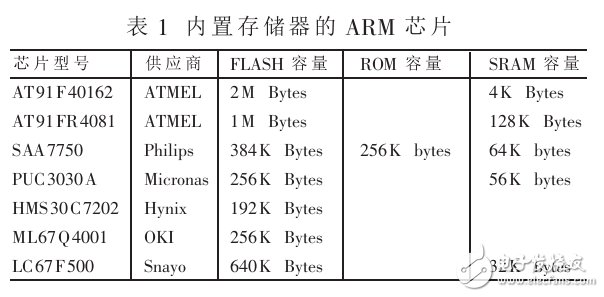 32位RISC CPU ARM芯片的應(yīng)用與選型