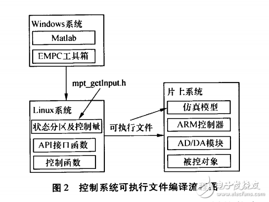 基于ARMLinux 臺(tái)的顯式模型預(yù)測(cè)控制算法實(shí)現(xiàn)