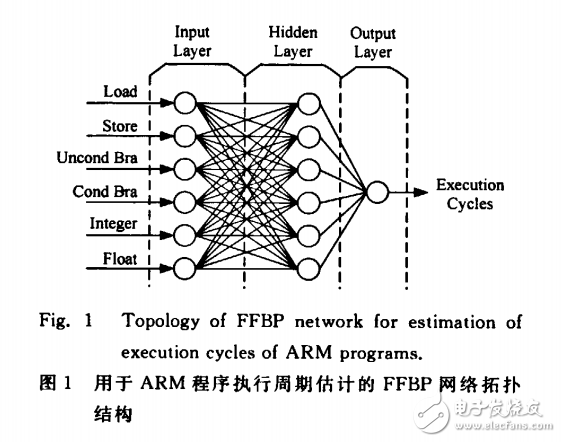 ARM程序執(zhí)行周期估計(jì)的基于模擬的非線性方法