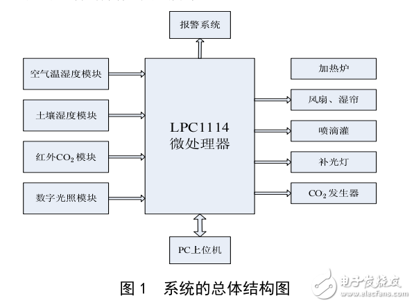 基于LPC1114的設(shè)施大棚智能測(cè)控系統(tǒng)的設(shè)計(jì)