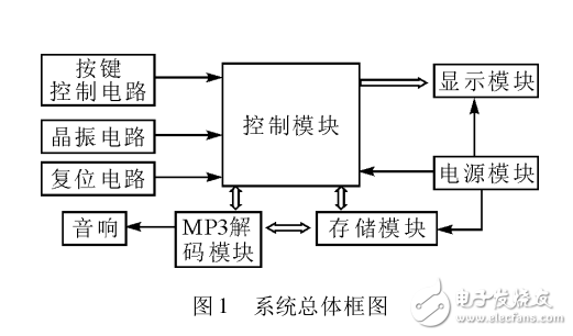 多功能電子書閱讀器的設(shè)計(jì)