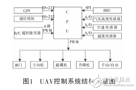 基于STM32微控制器的小型無(wú)人機(jī)飛行控制系統(tǒng)