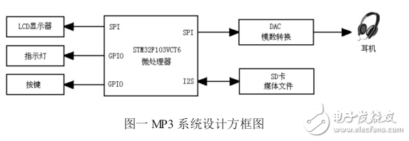 基于STM32F103VCT的嵌入式媒體播放器設(shè)計(jì)