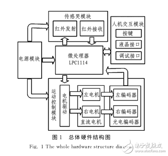 基于LPC1114的迷宮機器人的設(shè)計與實現(xiàn)