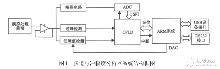 基于CPLD_ARM的多道脈沖幅度分析器設(shè)計(jì)