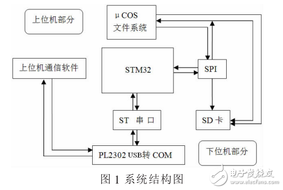 基于Cortex和_COS的SD卡文件系統(tǒng)研究