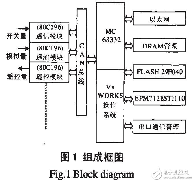 基于MC68332的變電站測(cè)控系統(tǒng)設(shè)計(jì)