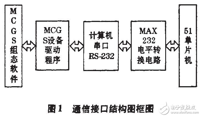 基于51單片機驅(qū)動程序的調(diào)試及應用