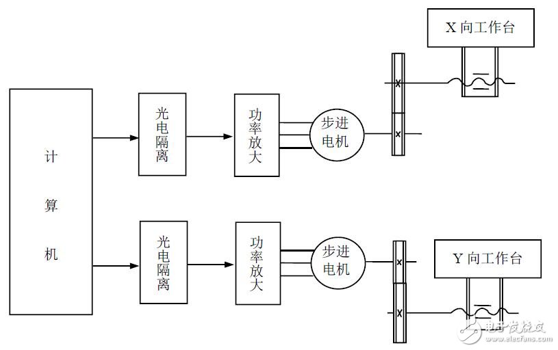 基于單片機的數(shù)控車床的設(shè)計