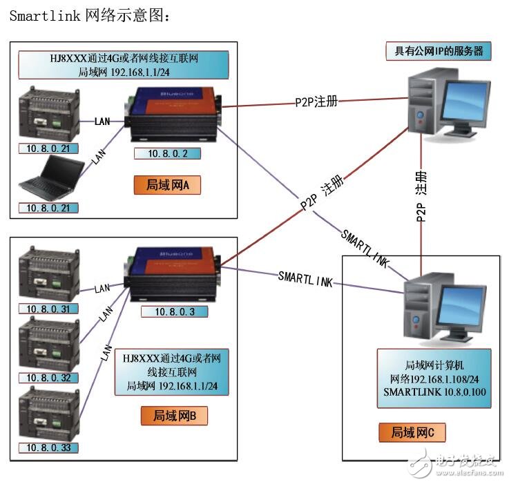基于SmartLINK組建遠程局域網(wǎng)的操作手冊