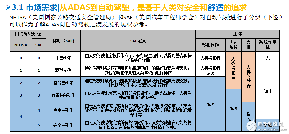 介紹ADAS與無(wú)人駕駛的關(guān)系