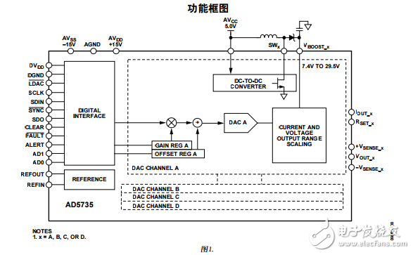 AD5735四通道12-bit串行輸入4-20mA和電壓輸出DAC提供動態(tài)電源控制