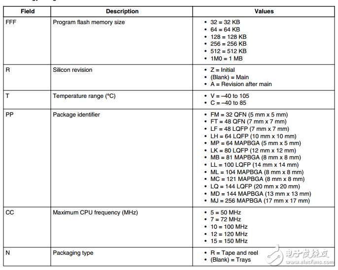 飛思卡爾半導(dǎo)體文件編號(hào)：MK20DN128VFM5數(shù)據(jù)表