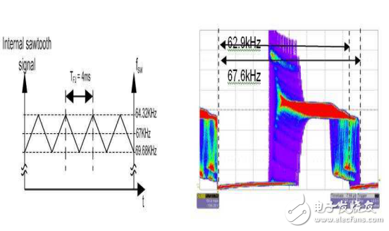 頻率抖動技術(shù)的作用與PWM控制器的介紹
