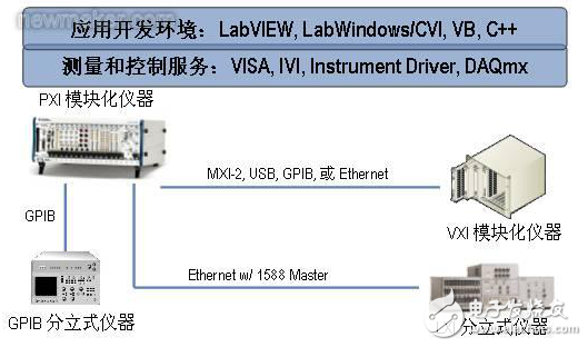 混合總線測(cè)試系統(tǒng)（PCI、GPIB）的軟硬件架構(gòu)及其技術(shù)分析