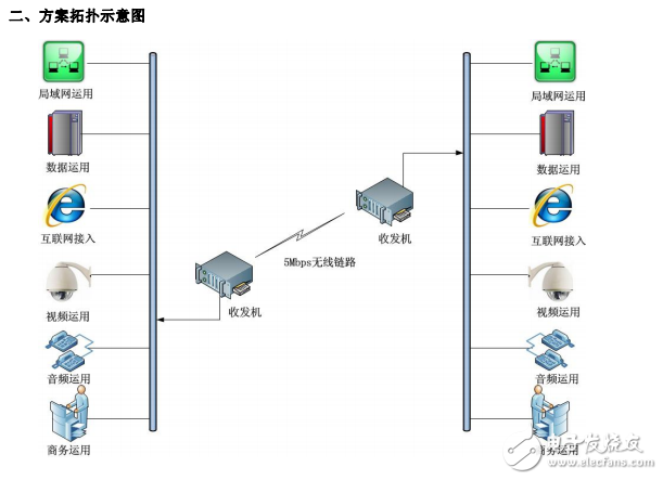 非視距無線雙向網(wǎng)絡傳輸系統(tǒng)的技術指標與方案拓撲示意圖