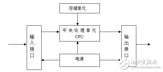 基于PLC溫度控制系統(tǒng)的實現(xiàn)
