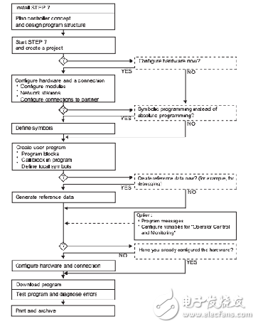 STEP7對plc編程使用手冊