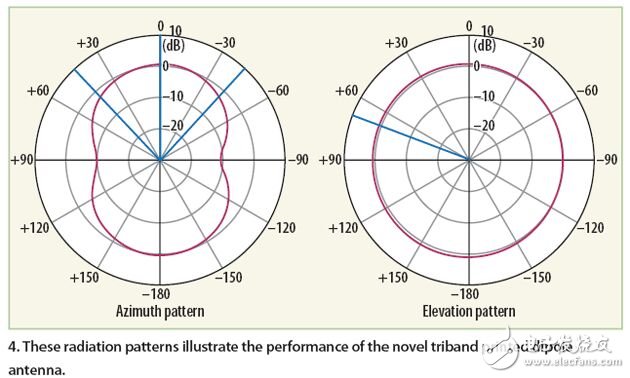 為你詳解三頻帶印制偶極子天線的仿真設計思路
