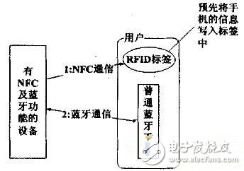 針對藍(lán)牙對象的NFC技術(shù)交換方案解析