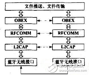 針對藍(lán)牙對象的NFC技術(shù)交換方案解析