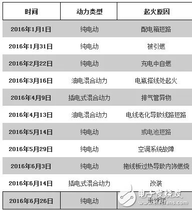 車起火是電池還是電池之外？